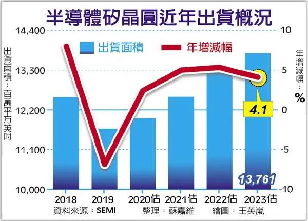 硅晶圆供应链将迎来新一波商机