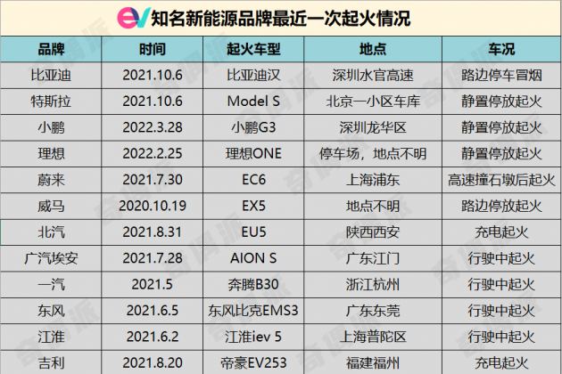 越来越多的新能源汽车，为何燃烧不止？