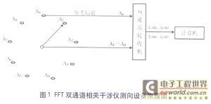 宽带多信号测向技术