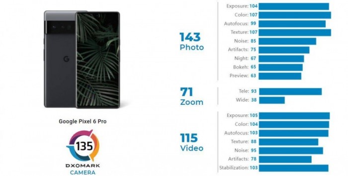 Pixel 6 Pro将Google的手机摄像头带入DxOMark的前10名