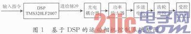 基于DSP的运动相机控制系统设计