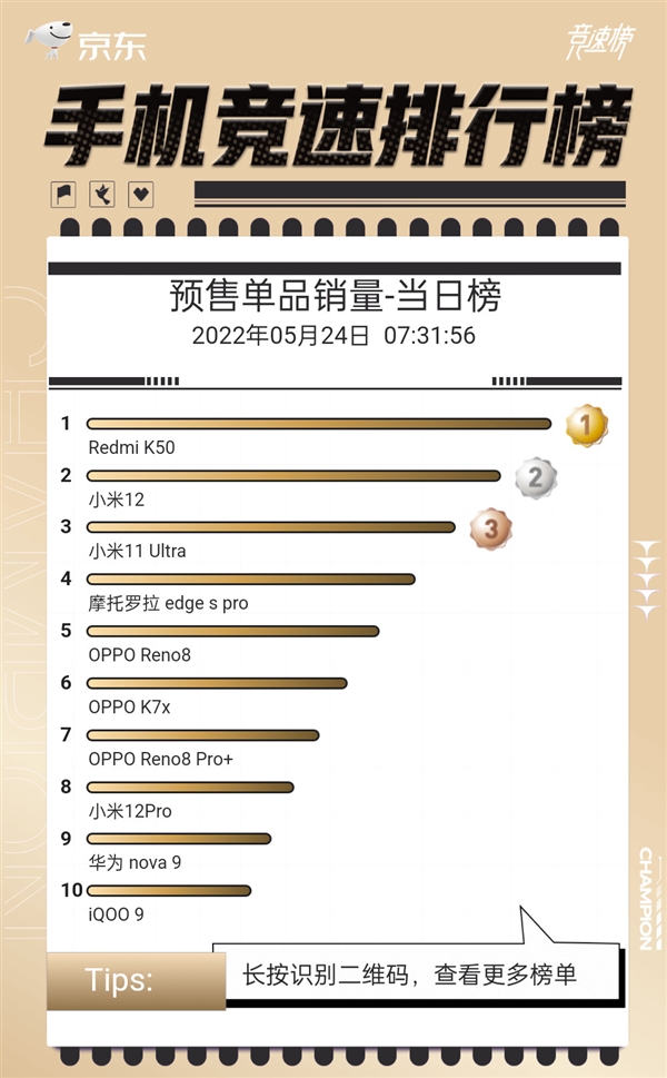 Redmi K50斩获京东618预售手机销量第一名：天玑8100性价之王