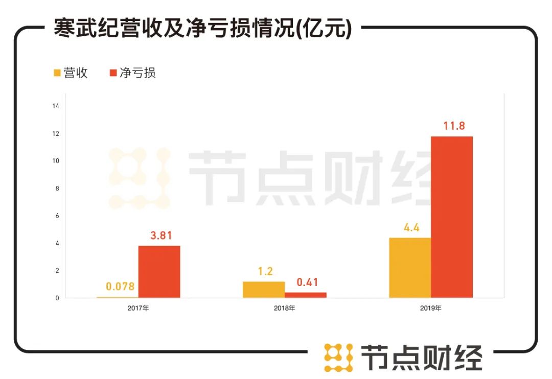 寒武纪市值跌近1/2，AI芯片第一股被高估了吗？