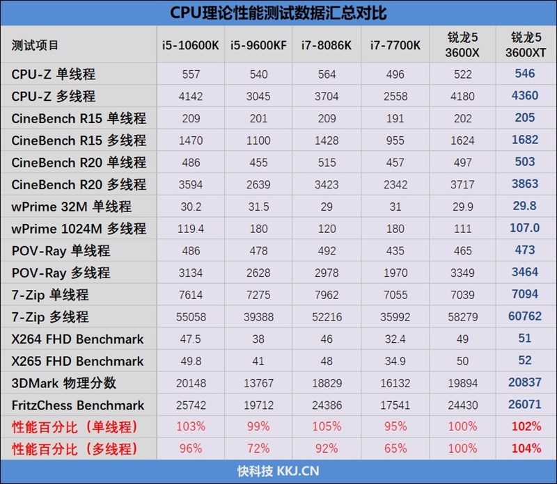 Zen2时代的超频之王！锐龙5 3600XT评测：全核4.7GHz并不是梦