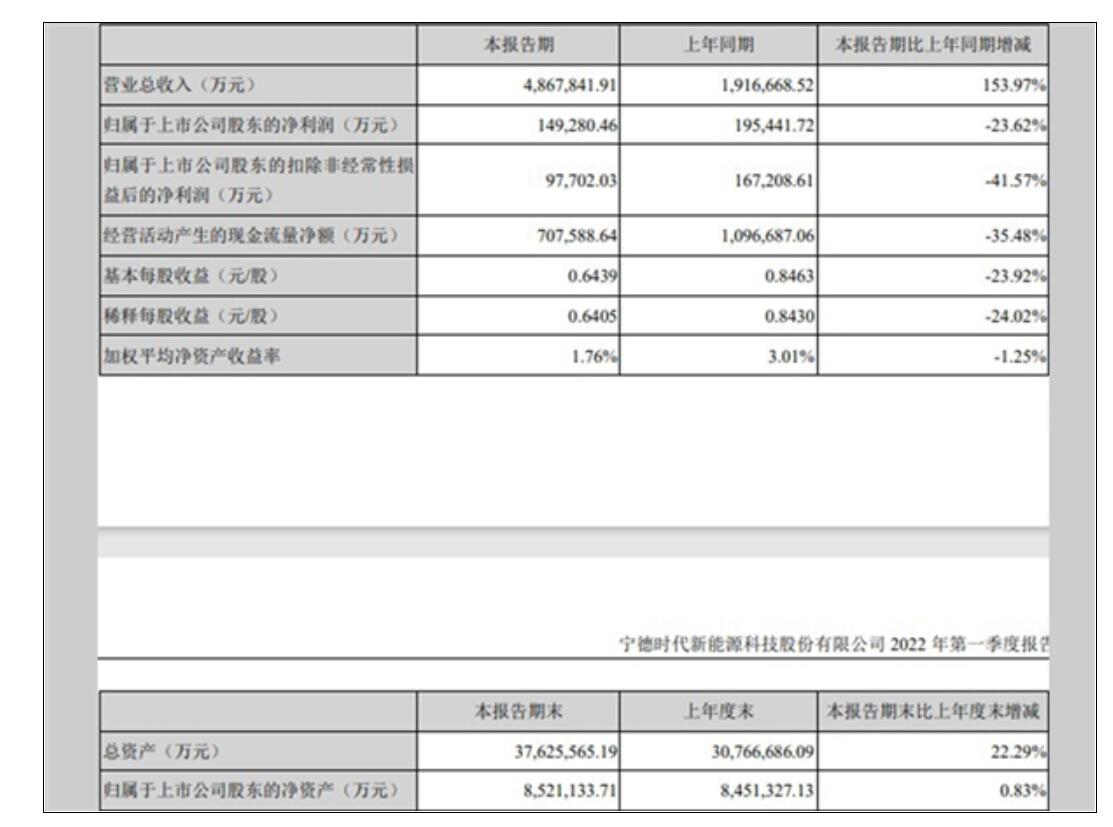 宁德时代发布Q1财报：净利润猛跌23.62%