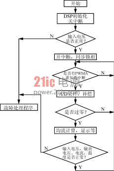 主程序流程图