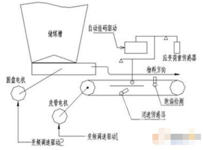 西门子SIMATIC自动化产品实现自动配煤装置系统的解决方案