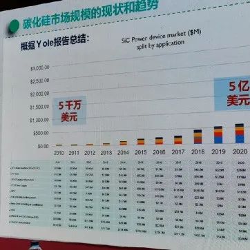 第三代半导体市场小？只是现在产量小而已，而且是有原因的