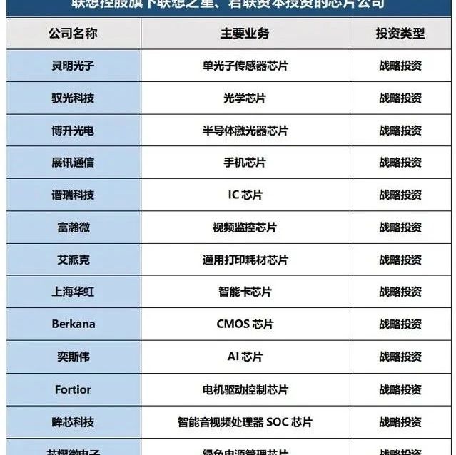 联想投了这么多芯片公司！