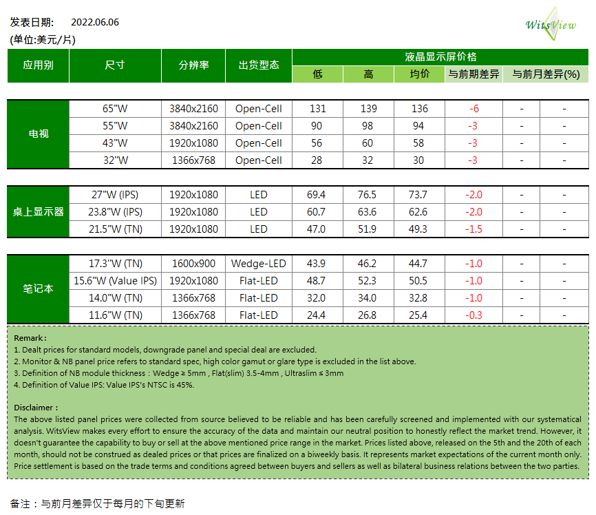 2022年6月上旬面板价格持续下降！