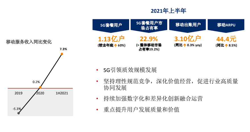 联通移动上半年用户ARPU达到44.4元