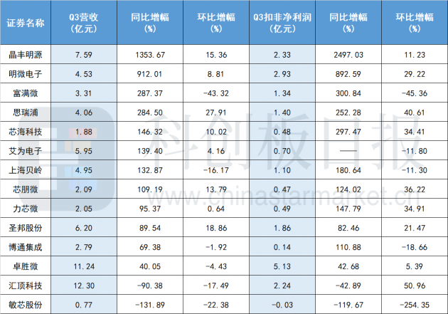美芯片巨头再提价 模拟IC涨价潮翻涌