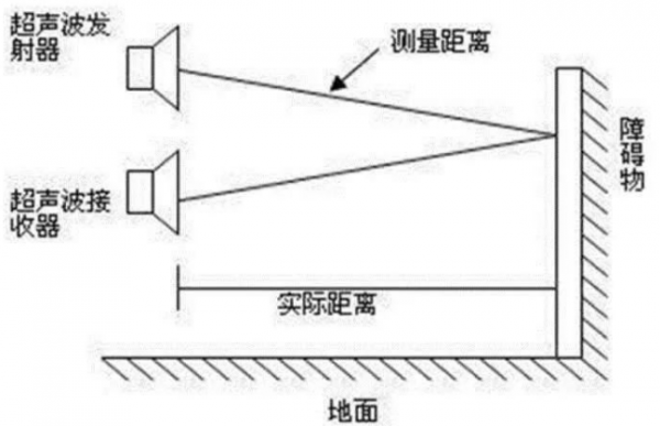 超声波传感器在机器障碍物检测及规避中的应用