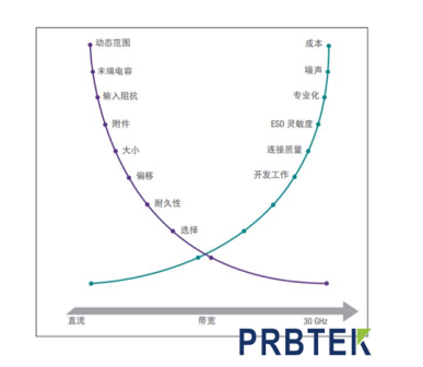 示波器探头带宽越高越好吗