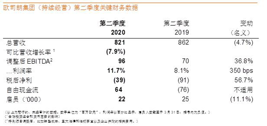 欧司朗季度业绩符合预期，利润率增长4%