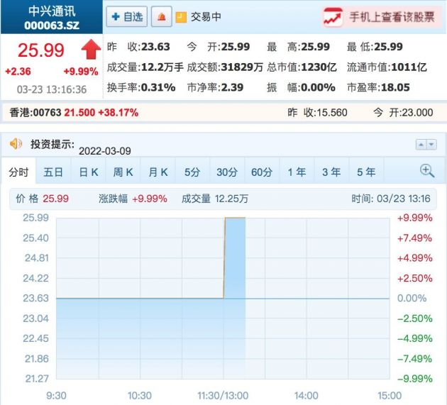 中兴通讯午后复牌：A股涨停 港股盘中涨逾53%