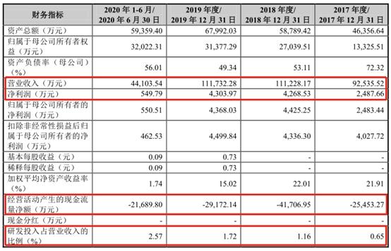 三年半现金流-11.8亿研发靠买“批发商”雅创电子被质疑不符创业板定位