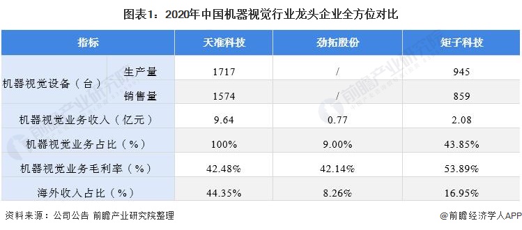 2021年中国机器视觉行业龙头企业分析——矩子科技