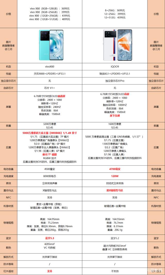 iQOO9和vivoX80同内存版本相差300元！买哪款手机更好？