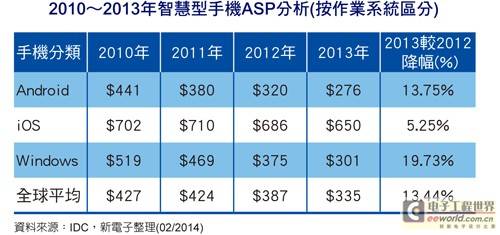 IDC：2013智能手机均价下滑13.44%