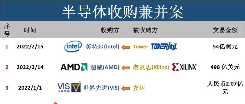 2021-22年半导体重大收购兼并案！