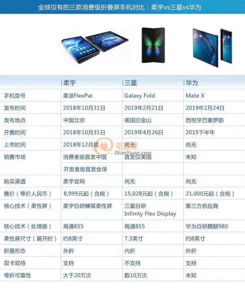 对比华为/三星/柔宇折叠屏产品 柔宇创始人称优势明显
