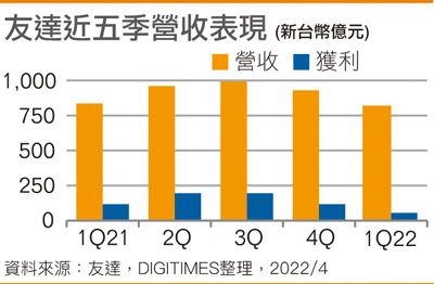 友达近五季营收表现