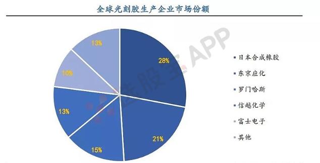 除了光刻胶，还有这些半导体材料日本占比也很大