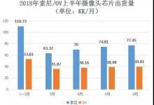 又陷新烦恼 索尼/OV摄像头芯片供货紧张