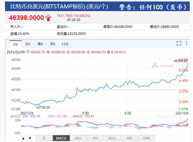 有观点认为苹果或购买加密货币 比特币首次站上4.6万