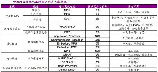 这批次新股或将撑起半导体的未来