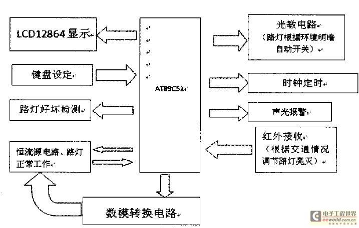 基于单片机的LED智能路灯控制系统设计方案