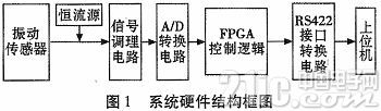 基于FPGA的振动信号采集系统设计及实现
