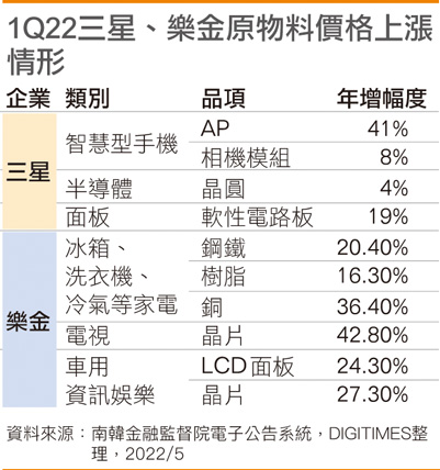 1Q22三星、乐金原物料价格上涨情形