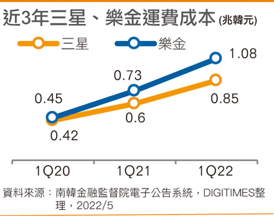 近3年三星、乐金运费成本