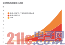 爱立信:全面互联的“网络社会”正在到来