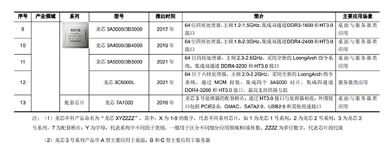 从中科院踏上科创板:“龙芯”上市,背后的故事 从中科院踏上科创板:“龙芯”上市,背后的故事