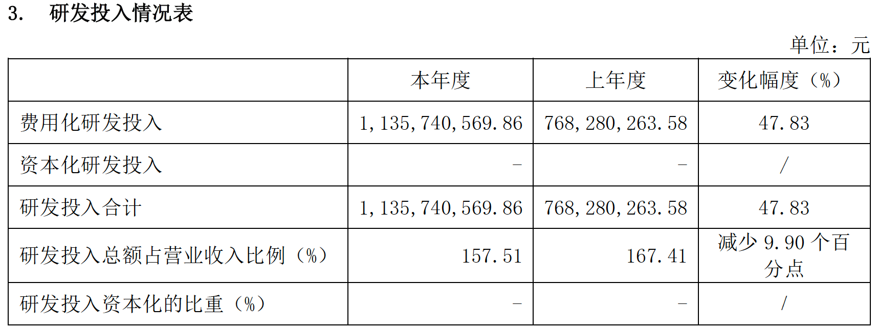 寒武纪营收大增57%,大算力智能驾驶芯片或成增长新亮点