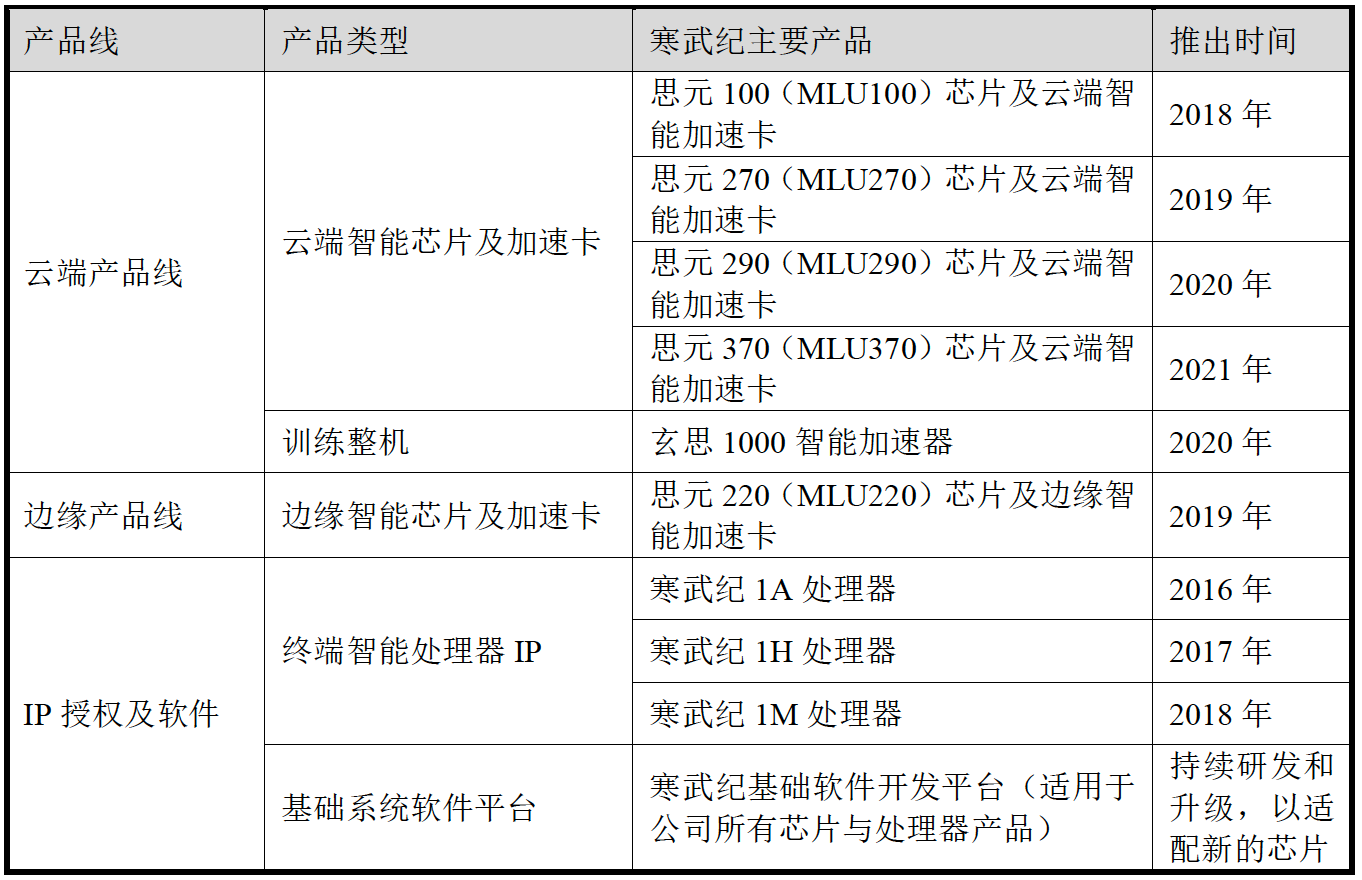 寒武纪营收大增57%,大算力智能驾驶芯片或成增长新亮点