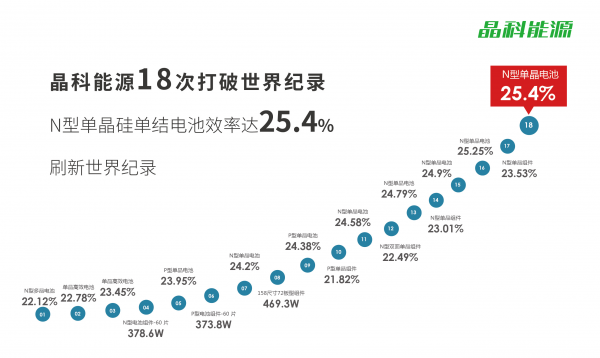 晶科能源高效N型单晶硅单结电池刷新世界纪录！