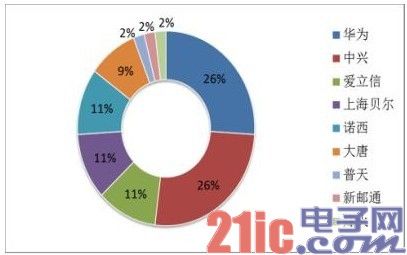 分享4G大蛋糕,通信制造专业人士齐聚