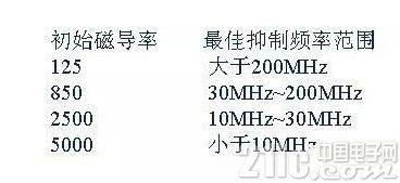开关电源EMC过不了的主要原因解析