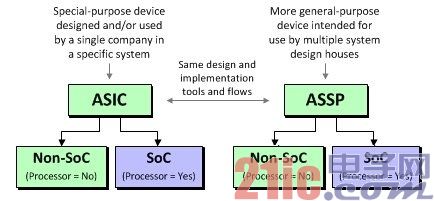 ASIC、ASSP、SoC和FPGA到底有何区别？