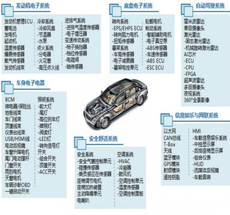 万字深度报告：全面解读汽车电子产业机遇！