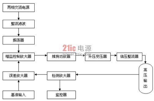 数字高压电源技术基本原理解析