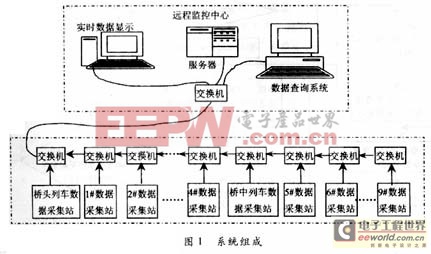基于LabVIEW的桥梁运行状态长期