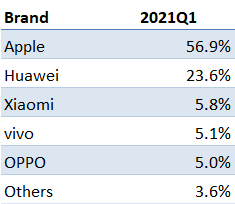 手机高端市场大变局：华为份额约23% 加盟店“偷卖”O
