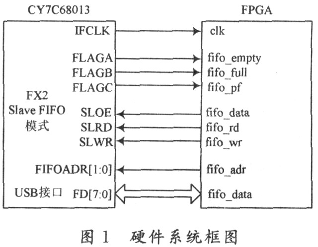 基于Verilog的FPGA与USB 2．0高速接口设计