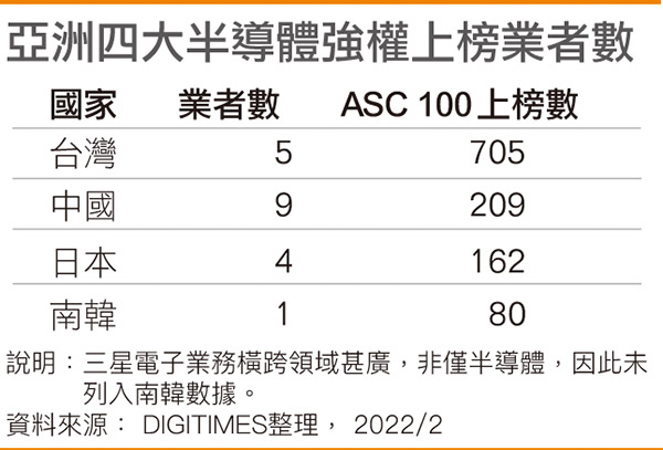 ASC 100：亚洲四大半导体强权上榜业者数