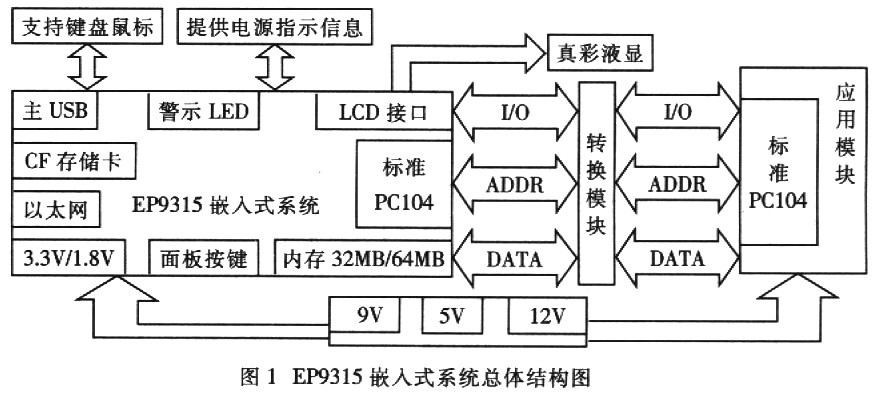 基于嵌入式微处理器EP9315的二次开发技术